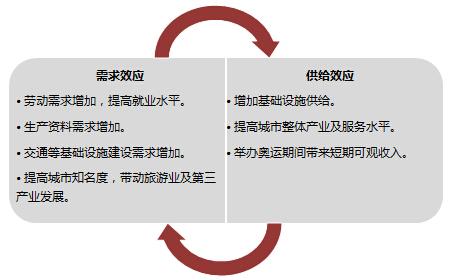 2022年冬奥会来了 对房地产市场影响几何