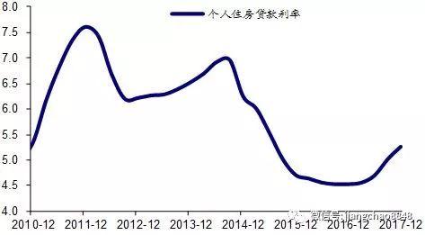 房贷利率创新高 居民房贷需求仍强