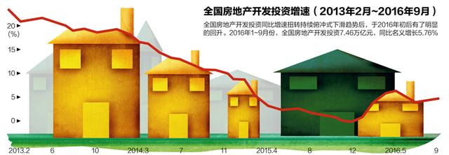房地产开发投资回升 热点城市外来需求过半