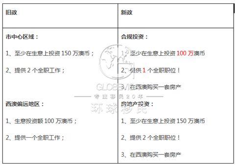 【环球移民】解读澳大利亚商业移民新政利好