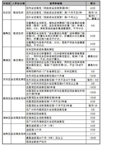 “租购同权”要实现了？广州实现了各区积分入学
