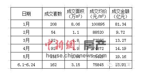 上半年房价”任性”回涨 北京豪宅最高40万元/平米