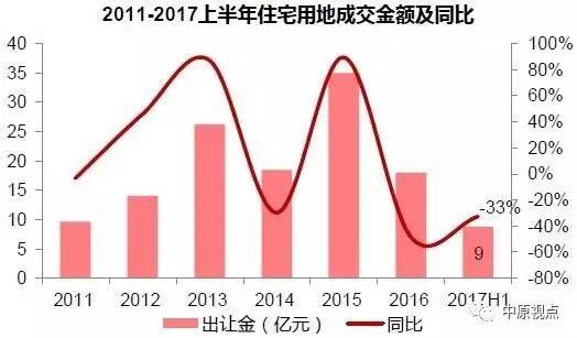 上半年环京地市供应超2千公顷 价格持续上涨