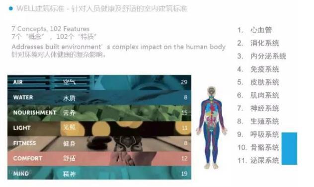 健康建筑时代——WELL的内涵价值