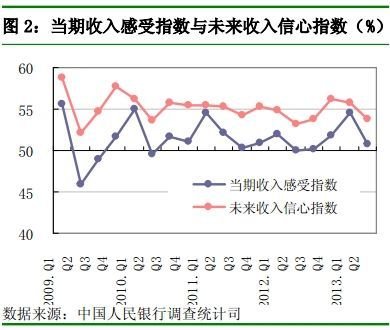 对生活失去信心的图片_未来收入信心指数(2)