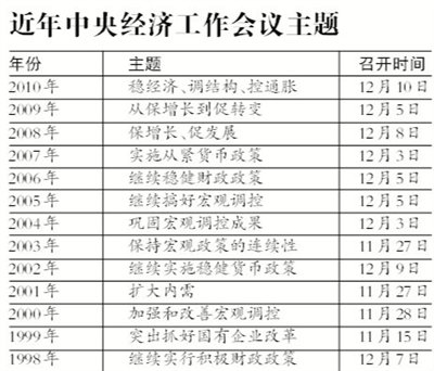 明年宏观调控稳字当头 楼市调控政策不动摇