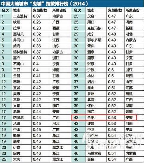 内地最新鬼城指数地图发布 盘点中国著名9大鬼城