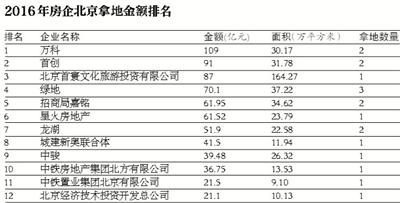 北京土地市场惨淡收场 宅地仅成交15宗