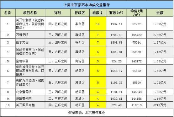 新政满月后首周：北京新房成交量环涨近7成