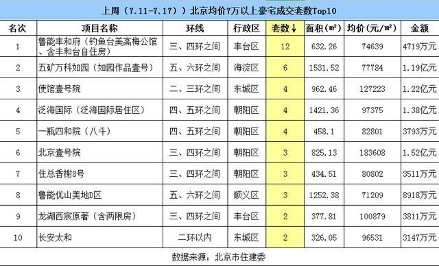 上周北京新房成交量升价跌 楼市“拐点”初现