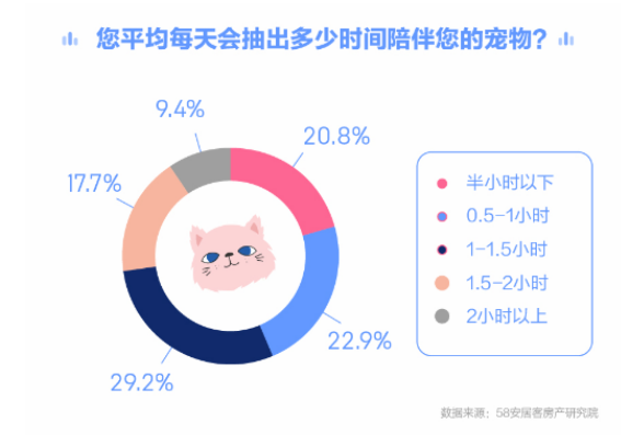 报告称半数以上租客日均陪伴爱宠超一小时