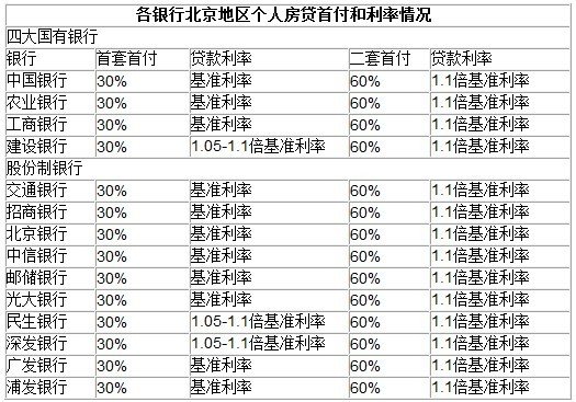 各银行北京地区个人房贷首付利率情况一览(表