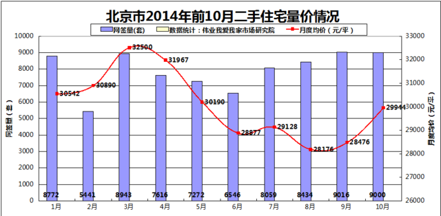 10月北京二手房交易量强势反弹 房价环比上涨