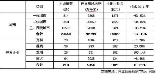 2012年1-10月各城市及典型企業(yè)土地交易情況列表