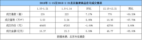 上周北京新房成交239套 仅占二手房成交量1/10