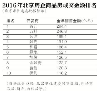 2016年度北京房企销售金额TOP10出炉