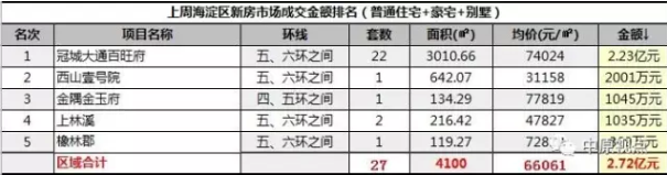 数据︱一周北京新房市场成交排行（9月4日-10日）