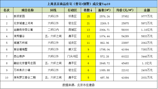 上周北京新房成交239套 仅占二手房成交量1/10