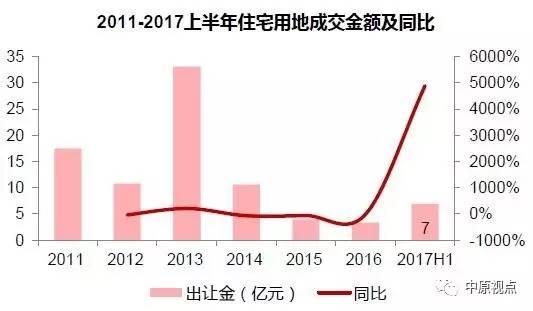 上半年环京地市供应超2千公顷 价格持续上涨