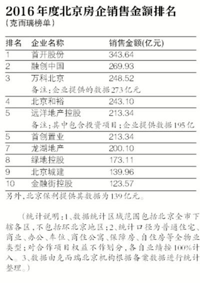 2016年度北京房企销售金额TOP10出炉