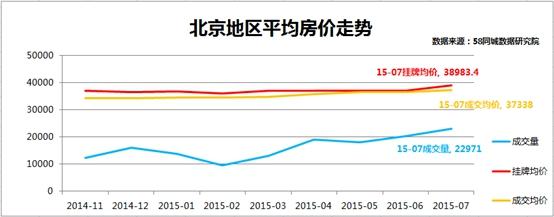 58同城数据揭秘北京房产交易:政策学区房成推