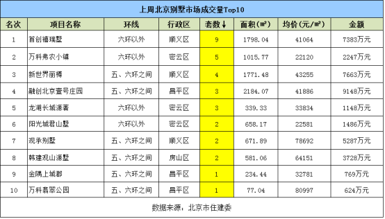 上周北京新房成交239套 仅占二手房成交量1/10