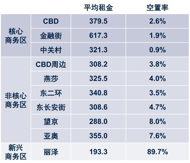 二季度北京甲级写字楼租金355元/平 环比增长3.6%