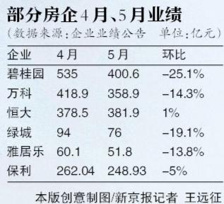 调控发威 房企5月业绩坐“滑梯”