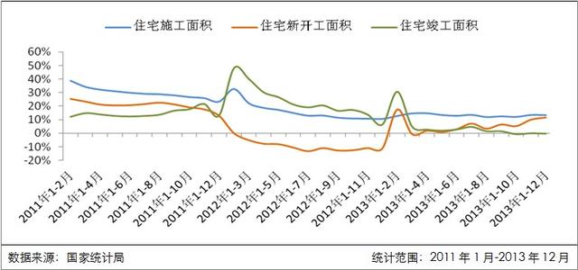 2013年房产行业指标增幅明显 年底开发景气指数回调