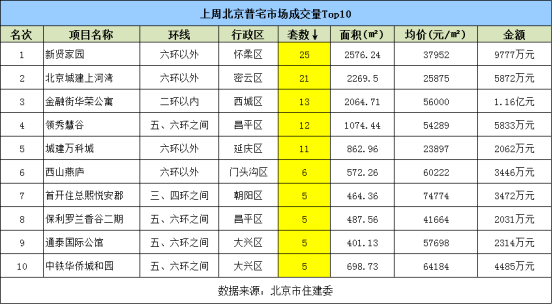 上周北京新房成交239套 仅占二手房成交量1/10