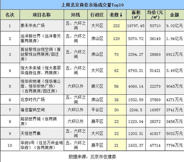 上周北京楼市成交排名