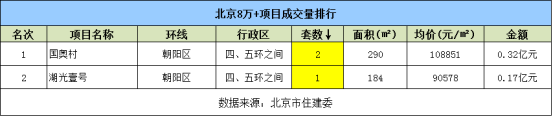 上周北京新房成交239套 仅占二手房成交量1/10