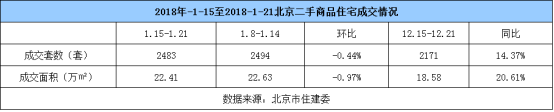 上周北京新房成交239套 仅占二手房成交量1/10