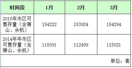 杭楼市季度报:成交同比涨两成 库存<em>高压</em>前所未