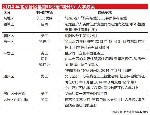 北京非京籍学生需五证齐全