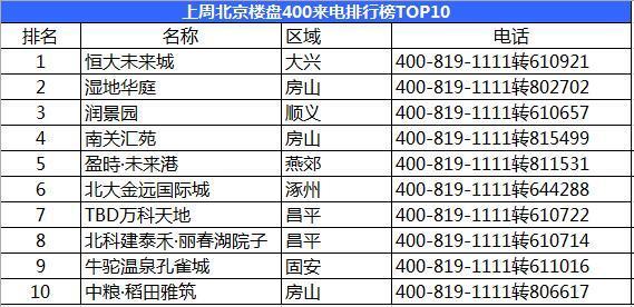 节后首“遇冷”：上周北京新房成交量跌5成