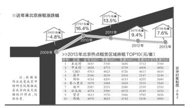 北京去年房租涨幅四年来最低 租赁市场需求缩水