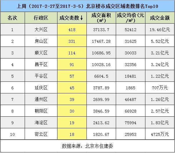 节后首“遇冷”：上周北京新房成交量跌5成