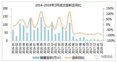 环京楼市︱2月成交额创5年新低 成交面积同比下跌9成 