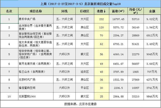 节后首“遇冷”：上周北京新房成交量跌5成