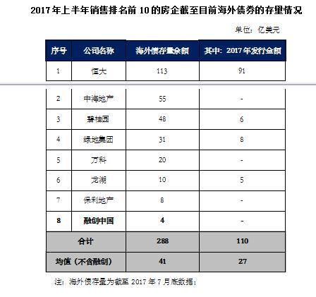 融创美元债获批发行 海外债融资迎来窗口期