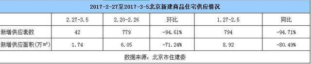 节后首“遇冷”：上周北京新房成交量跌5成