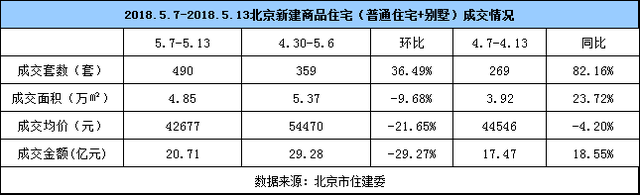 5月楼市成交量保持平稳回落基调
