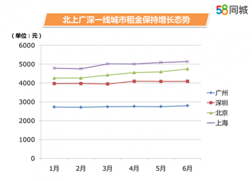 58同城房产:大数据观沪京 上海租房热度更高