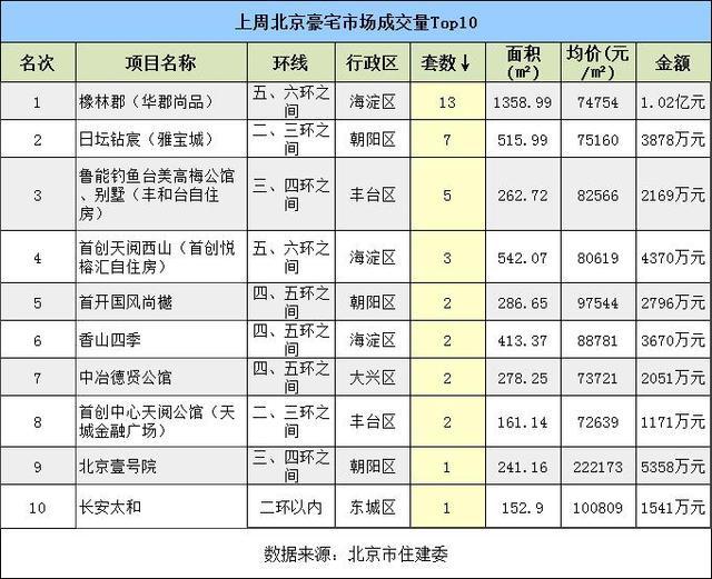 节后首“遇冷”：上周北京新房成交量跌5成