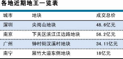 上海地王刷新总价纪录 业内认为禁令或失效