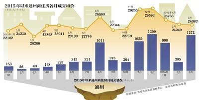 3月北京通州商住房成交量同比涨超14倍 价格微跌