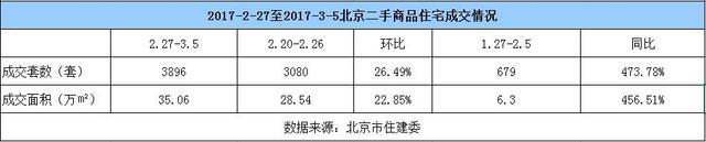 节后首“遇冷”：上周北京新房成交量跌5成