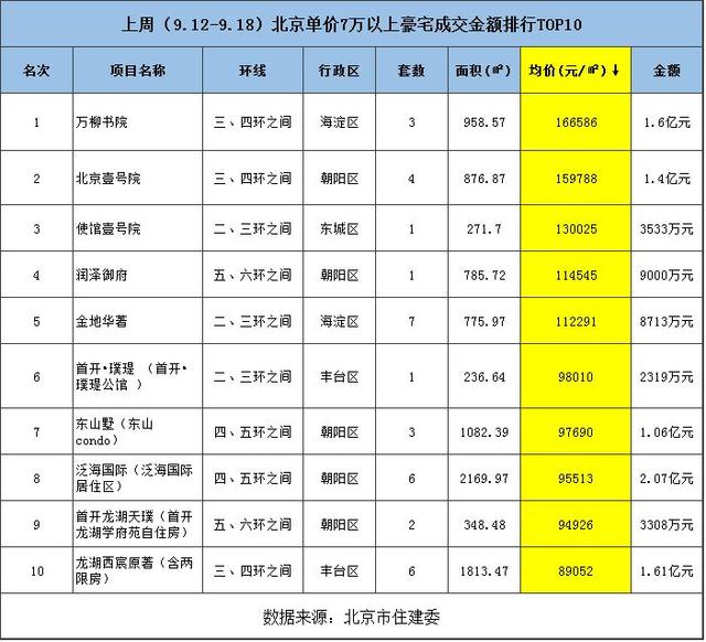 上周北京新房成交同比涨3成 楼市金九火热开启