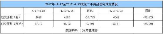 新政满月后首周：北京新房成交量环涨近7成